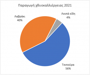 Ελληνική Υδατοκαλλιέργεια: Ετήσια Παραγωγή 2021